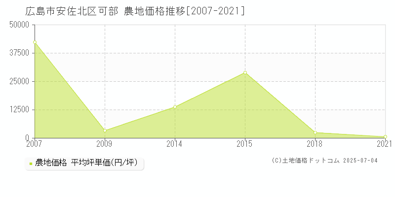 可部(広島市安佐北区)の農地価格推移グラフ(坪単価)[2007-2021年]