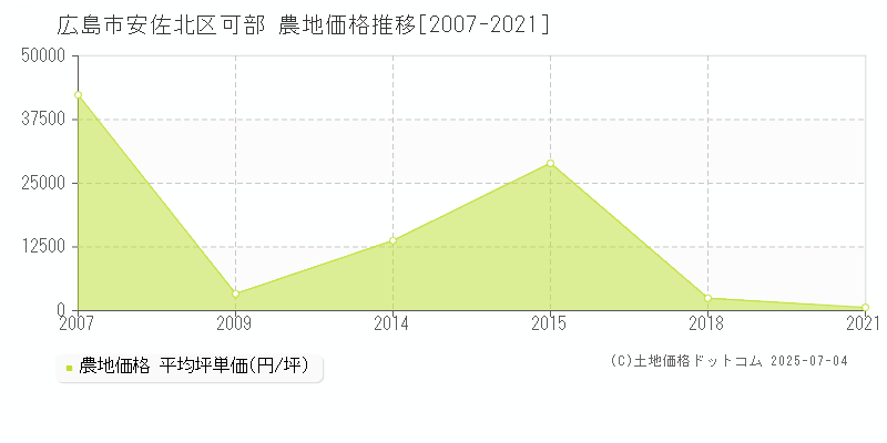 広島市安佐北区可部の農地価格推移グラフ 