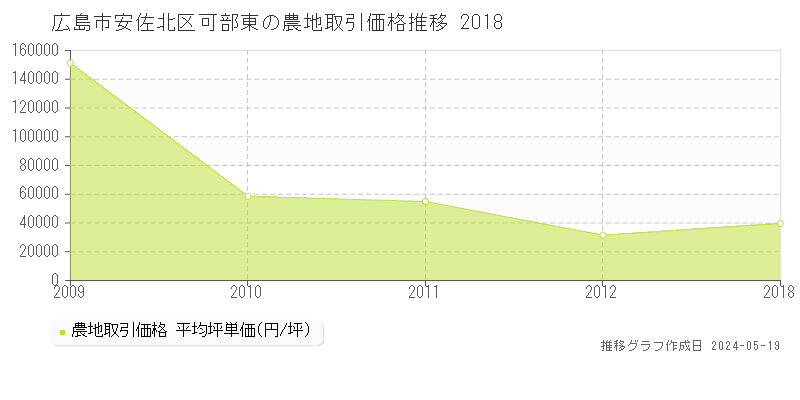 広島市安佐北区可部東の農地取引価格推移グラフ 
