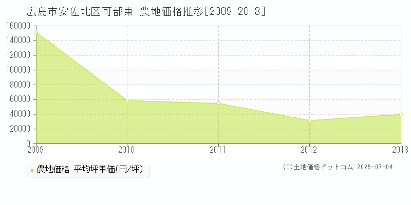 可部東(広島市安佐北区)の農地価格推移グラフ(坪単価)[2009-2018年]