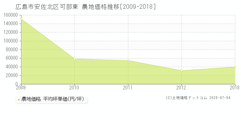 広島市安佐北区可部東の農地取引事例推移グラフ 