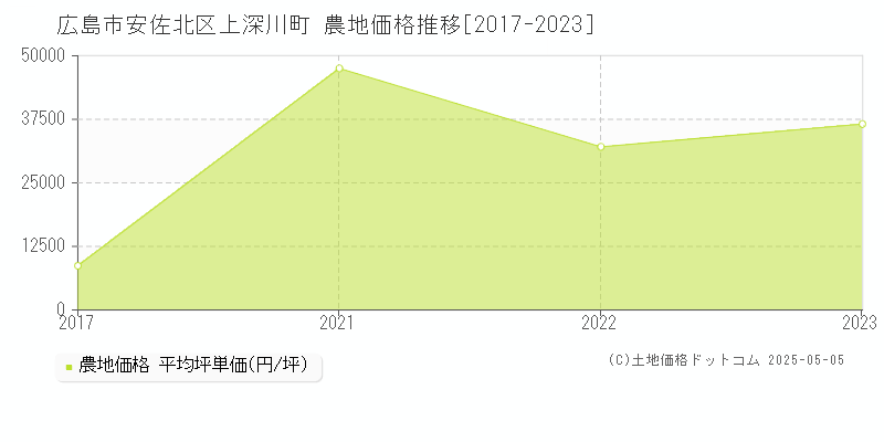 上深川町(広島市安佐北区)の農地価格推移グラフ(坪単価)[2017-2023年]
