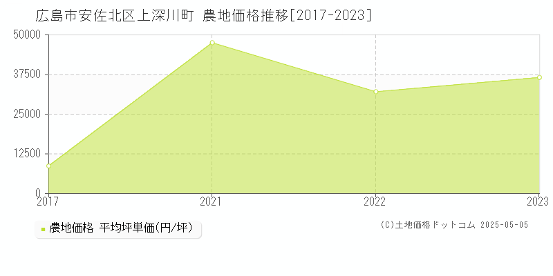 広島市安佐北区上深川町の農地価格推移グラフ 