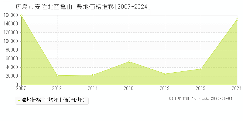 亀山(広島市安佐北区)の農地価格推移グラフ(坪単価)[2007-2024年]