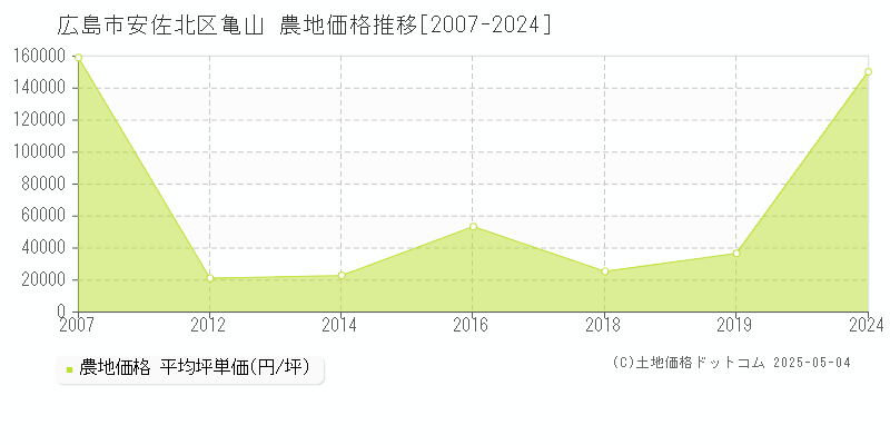 広島市安佐北区亀山の農地価格推移グラフ 