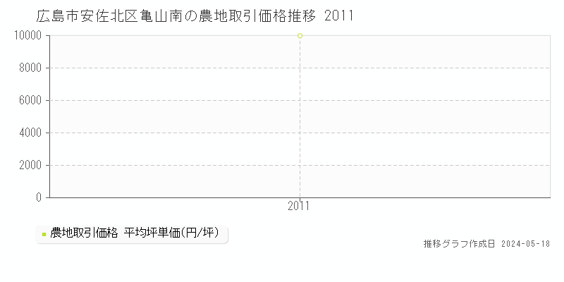広島市安佐北区亀山南の農地価格推移グラフ 