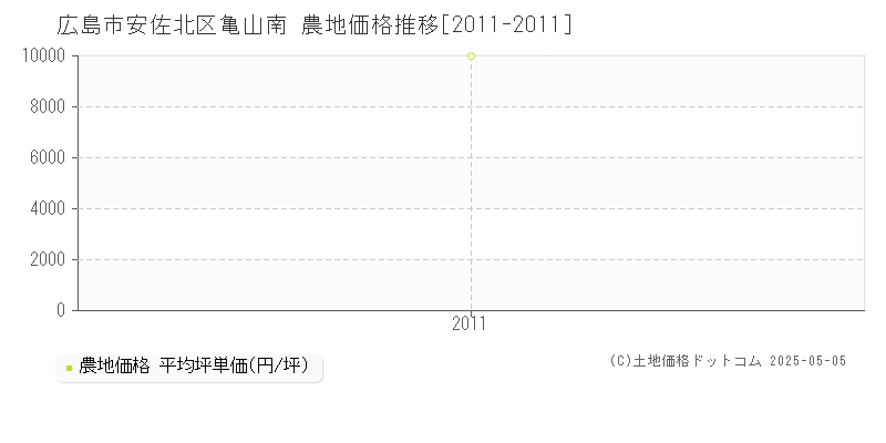 広島市安佐北区亀山南の農地価格推移グラフ 