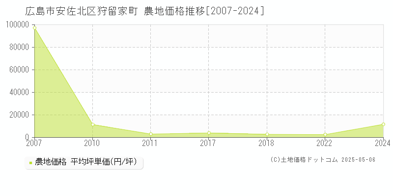 狩留家町(広島市安佐北区)の農地価格推移グラフ(坪単価)[2007-2024年]