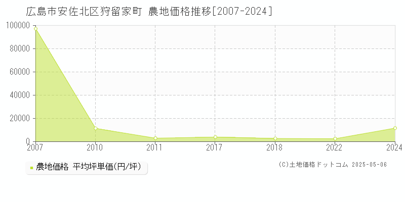 広島市安佐北区狩留家町の農地取引事例推移グラフ 