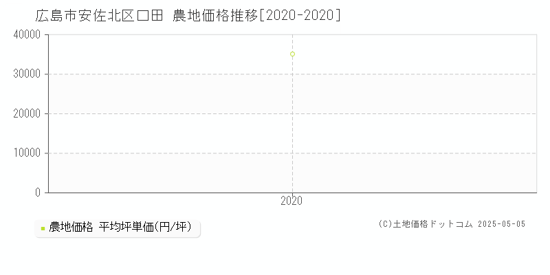 口田(広島市安佐北区)の農地価格推移グラフ(坪単価)[2020-2020年]