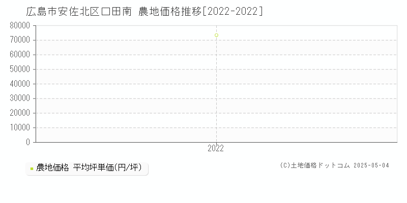 口田南(広島市安佐北区)の農地価格推移グラフ(坪単価)[2022-2022年]