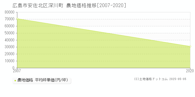 深川町(広島市安佐北区)の農地価格推移グラフ(坪単価)[2007-2020年]