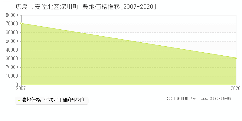 広島市安佐北区深川町の農地価格推移グラフ 