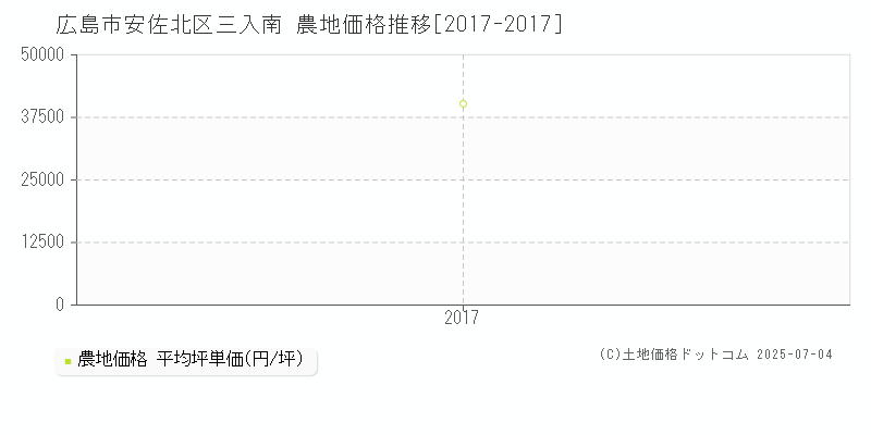 三入南(広島市安佐北区)の農地価格推移グラフ(坪単価)[2017-2017年]