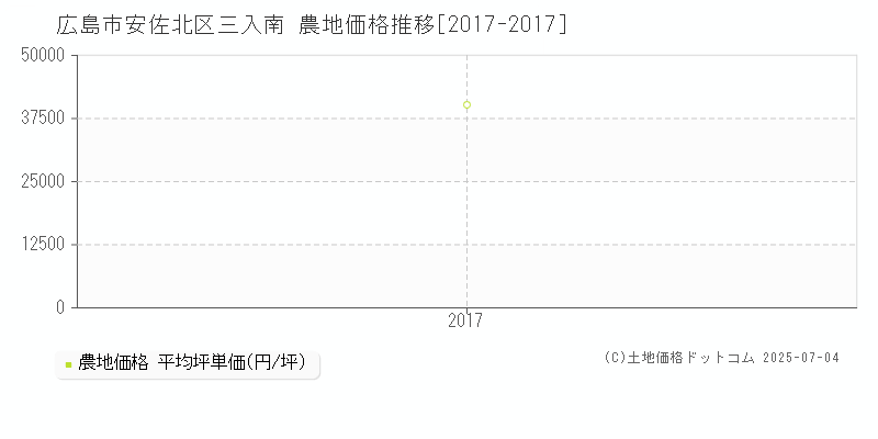 広島市安佐北区三入南の農地価格推移グラフ 