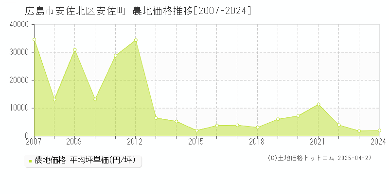 広島市安佐北区安佐町の農地価格推移グラフ 