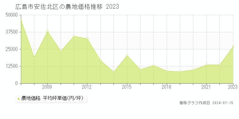 広島市安佐北区の農地取引価格推移グラフ 