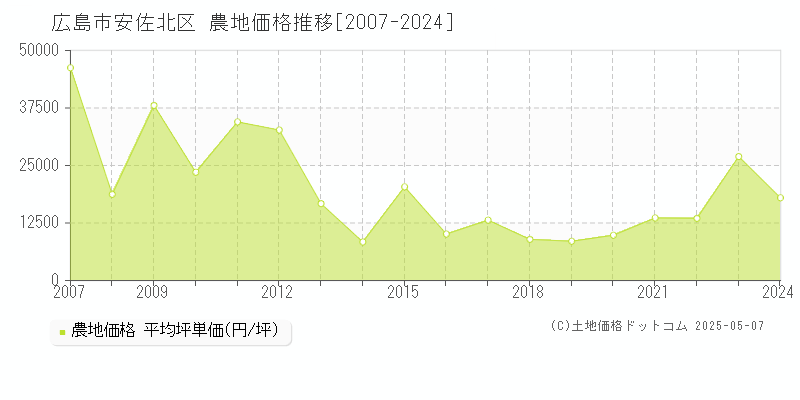 広島市安佐北区(広島県)の農地価格推移グラフ(坪単価)[2007-2024年]