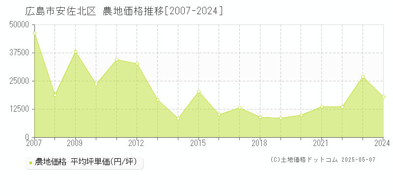 広島市安佐北区の農地取引事例推移グラフ 