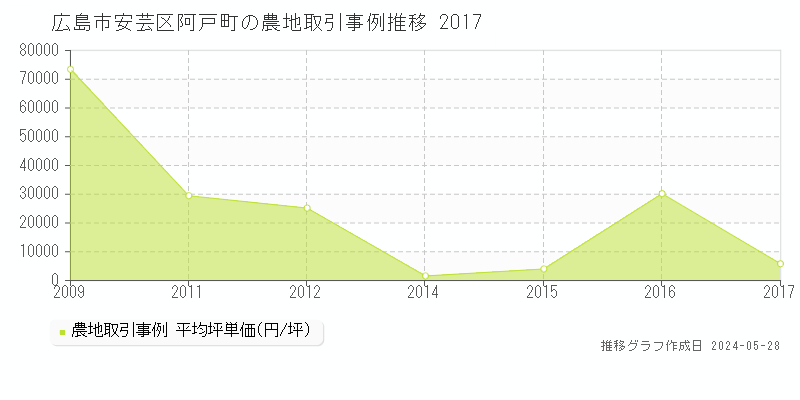 広島市安芸区阿戸町の農地価格推移グラフ 