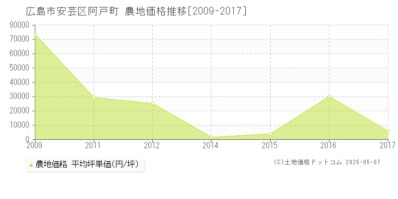 阿戸町(広島市安芸区)の農地価格推移グラフ(坪単価)[2009-2017年]
