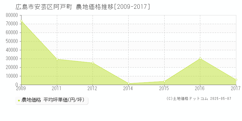 広島市安芸区阿戸町の農地価格推移グラフ 