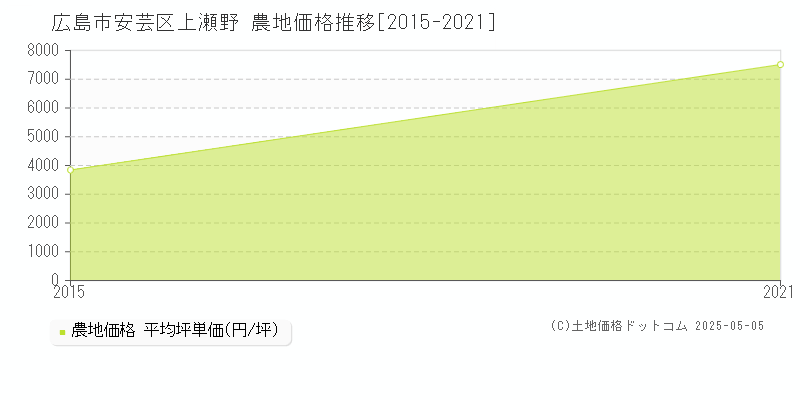 上瀬野(広島市安芸区)の農地価格推移グラフ(坪単価)[2015-2021年]