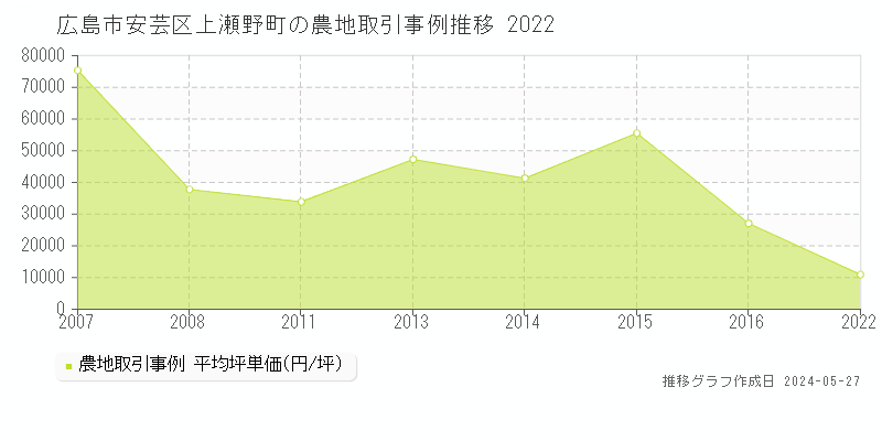 広島市安芸区上瀬野町の農地取引価格推移グラフ 