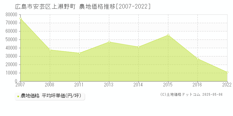 上瀬野町(広島市安芸区)の農地価格推移グラフ(坪単価)[2007-2022年]
