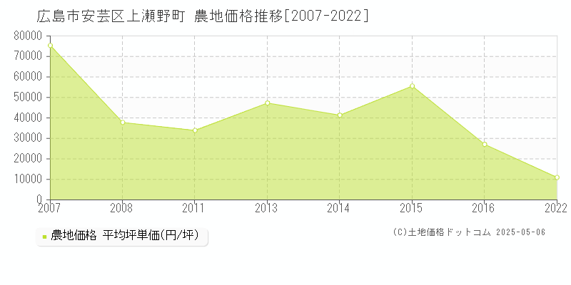 広島市安芸区上瀬野町の農地価格推移グラフ 