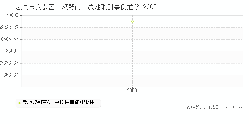 広島市安芸区上瀬野南の農地価格推移グラフ 