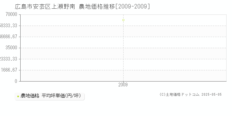 上瀬野南(広島市安芸区)の農地価格推移グラフ(坪単価)[2009-2009年]