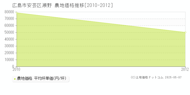 瀬野(広島市安芸区)の農地価格推移グラフ(坪単価)[2010-2012年]