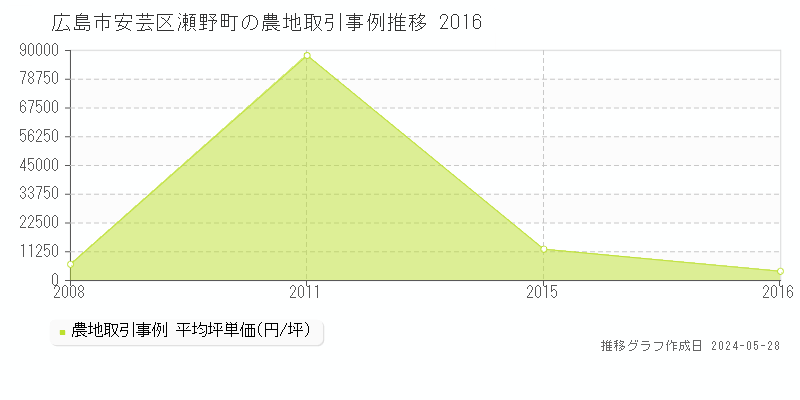 広島市安芸区瀬野町の農地価格推移グラフ 