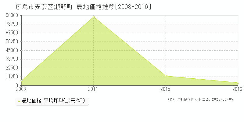 瀬野町(広島市安芸区)の農地価格推移グラフ(坪単価)[2008-2016年]