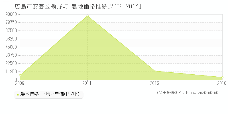 広島市安芸区瀬野町の農地価格推移グラフ 