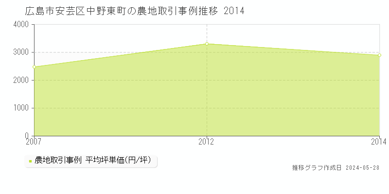 広島市安芸区中野東町の農地価格推移グラフ 