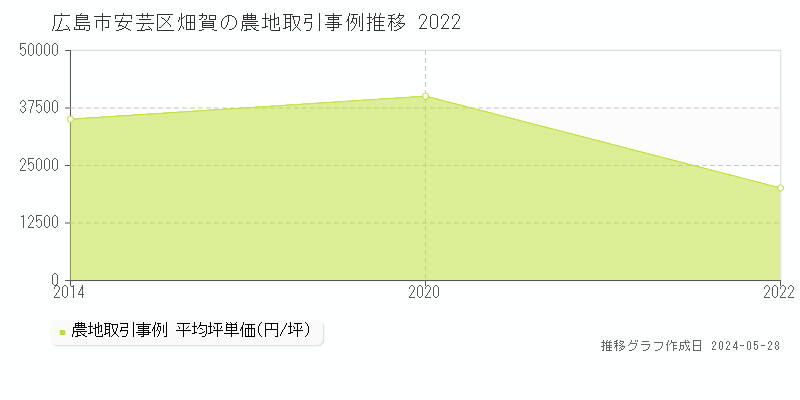 広島市安芸区畑賀の農地価格推移グラフ 