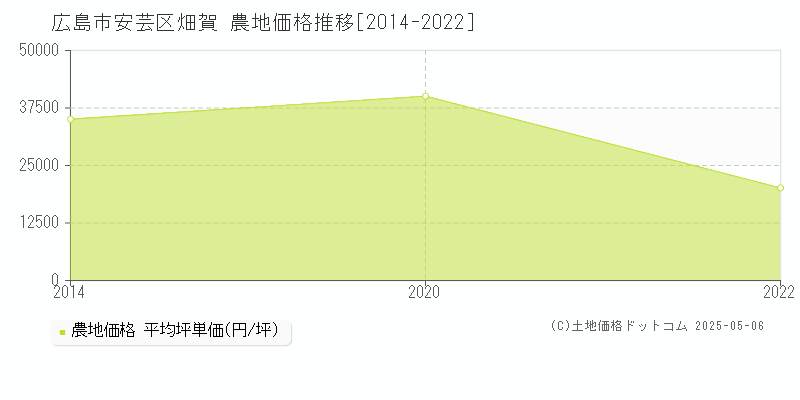 畑賀(広島市安芸区)の農地価格推移グラフ(坪単価)[2014-2022年]