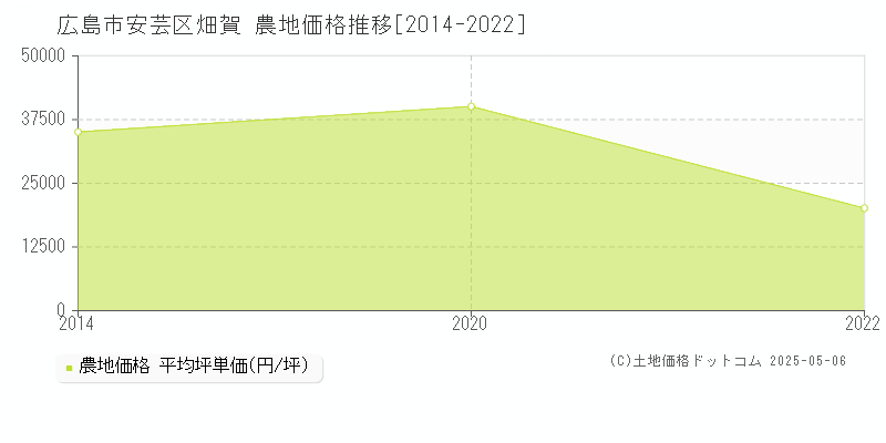 広島市安芸区畑賀の農地価格推移グラフ 