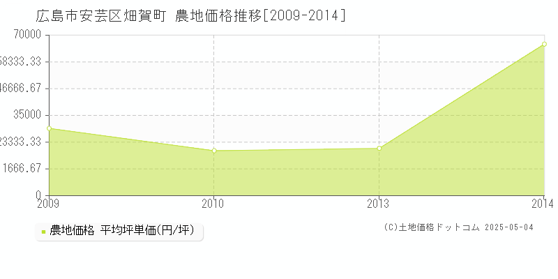 畑賀町(広島市安芸区)の農地価格推移グラフ(坪単価)[2009-2014年]