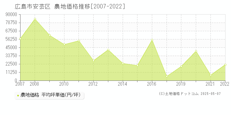 全域(広島市安芸区)の農地価格推移グラフ(坪単価)[2007-2022年]