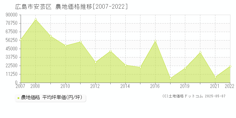 広島市安芸区の農地取引事例推移グラフ 