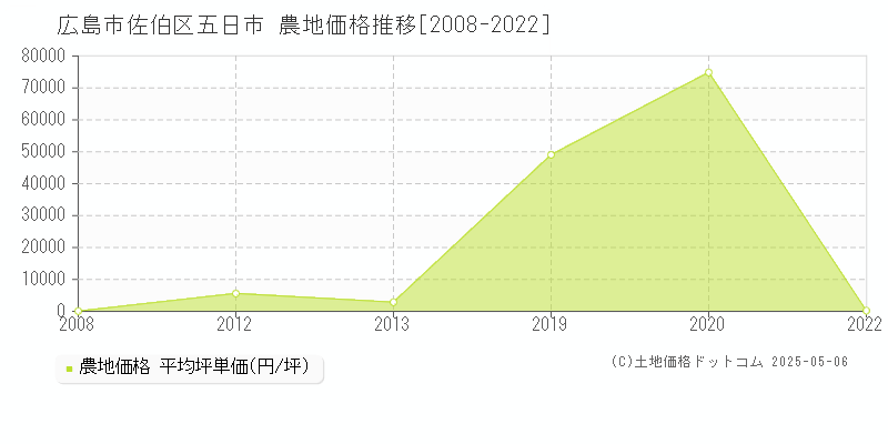 五日市(広島市佐伯区)の農地価格推移グラフ(坪単価)[2008-2022年]