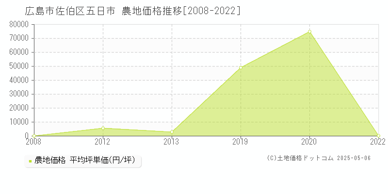 広島市佐伯区五日市の農地価格推移グラフ 