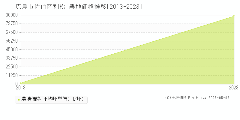 利松(広島市佐伯区)の農地価格推移グラフ(坪単価)[2013-2023年]