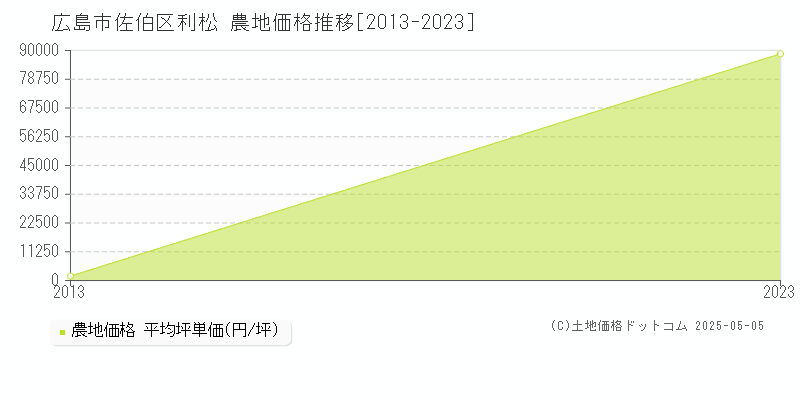 広島市佐伯区利松の農地価格推移グラフ 