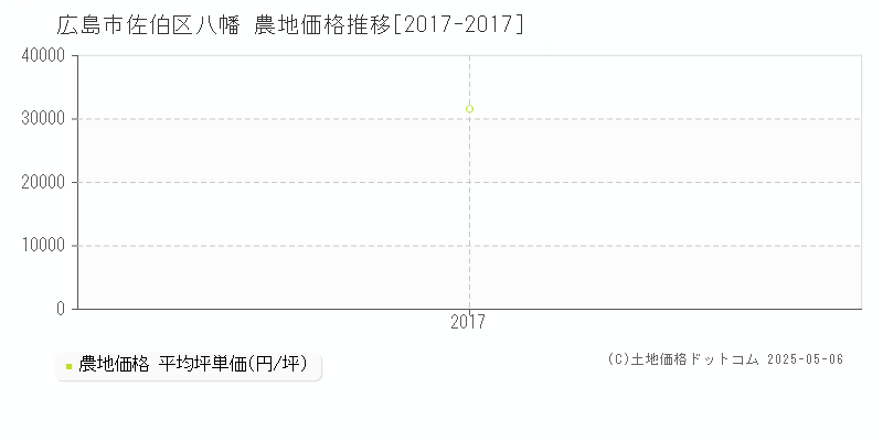 八幡(広島市佐伯区)の農地価格推移グラフ(坪単価)[2017-2017年]