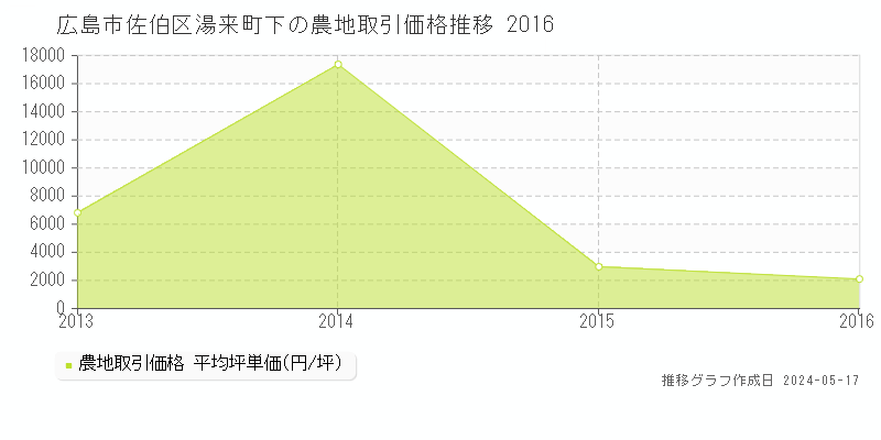 広島市佐伯区湯来町下の農地価格推移グラフ 