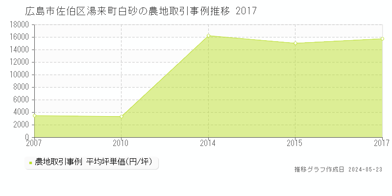 広島市佐伯区湯来町白砂の農地価格推移グラフ 